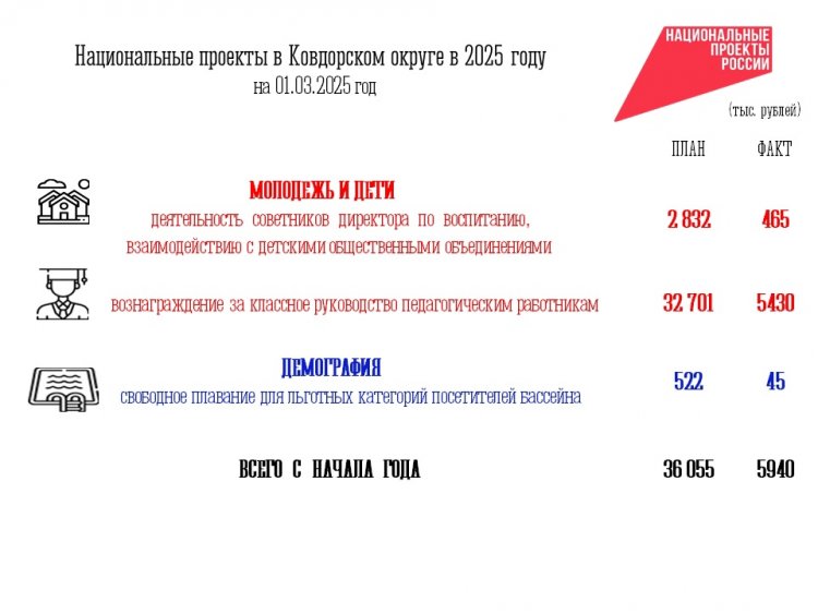 Национальные проекты в Ковдорском округе